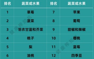 美国环境工作组2023年度《农产品农药残留购物指南》