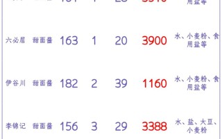 甜面酱的钠含量竟比咸蛋黄酱还高