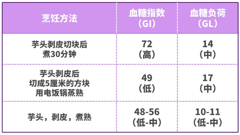不同烹饪方法芋头的血糖指数（GI）和血糖负荷（GL）数据.jpg